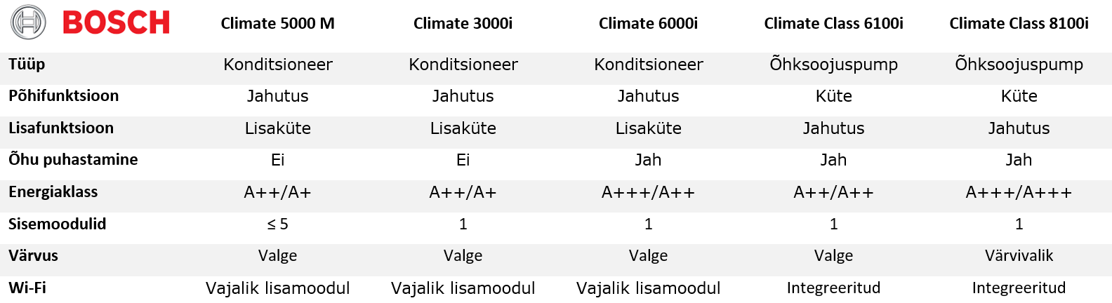 Bosch Climate kliimaseadmed ja Climate Class õhksoojuspumbad